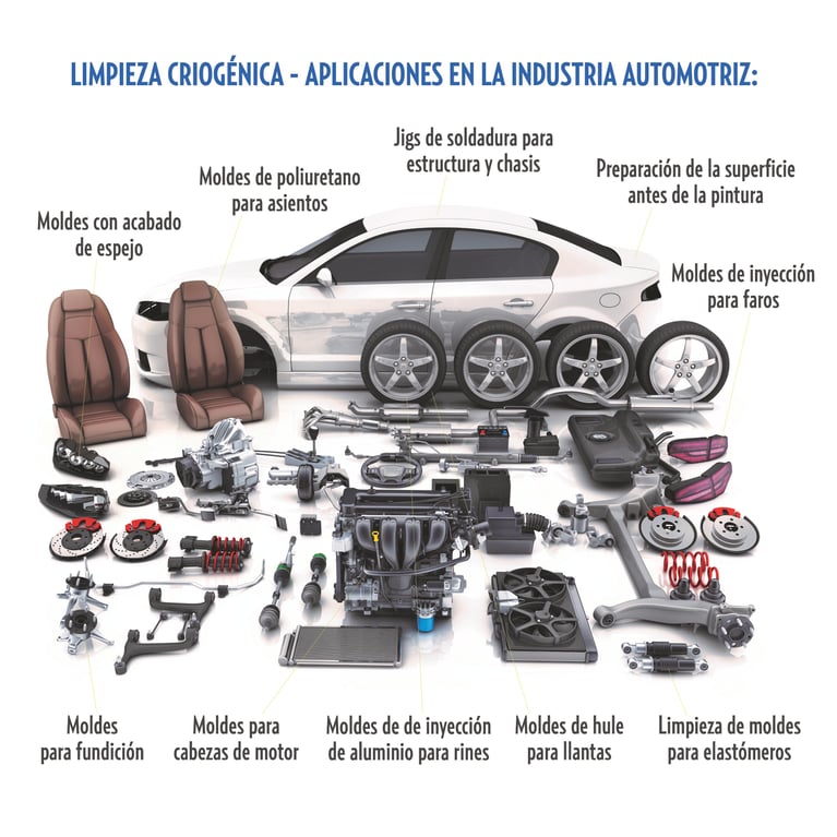Aplicaciones de la limpieza con hielo seco para la industria automotriz
