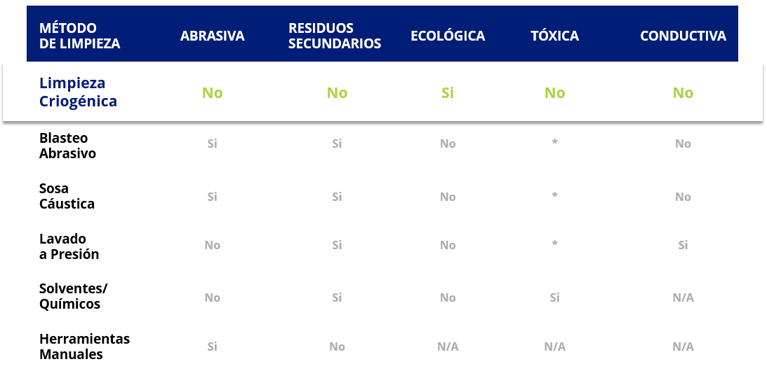 Limpieza criogénica vs. métodos alternativos de limpieza