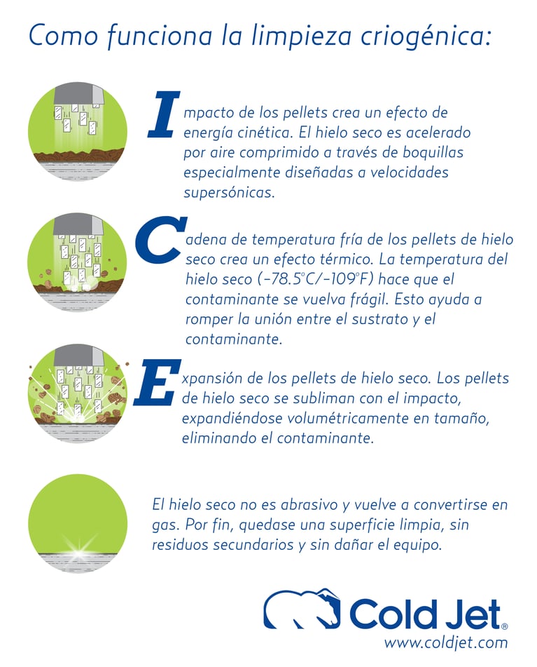 ¿Cómo funciona la limpieza con hielo seco?