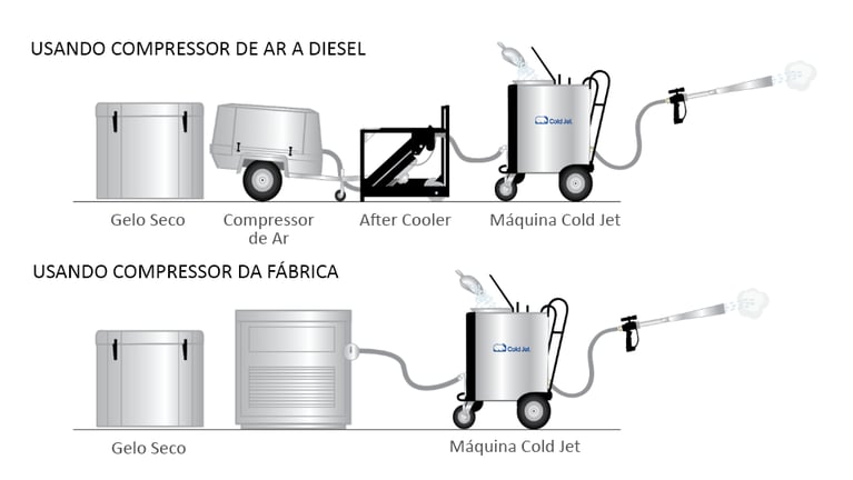 ¿Qué necesito para empezar con la Limpieza con Hielo Seco?